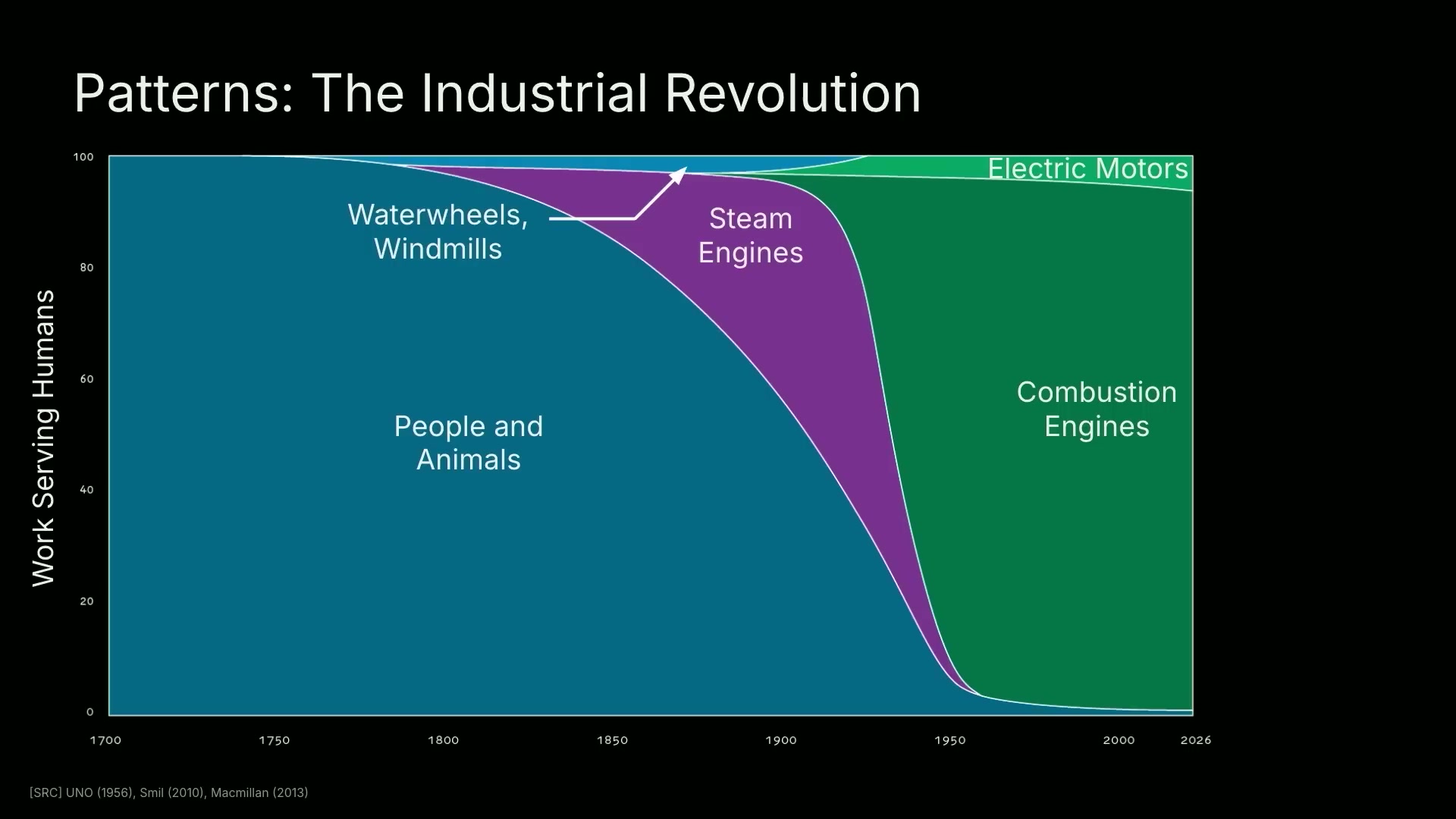 Industrial Revolution