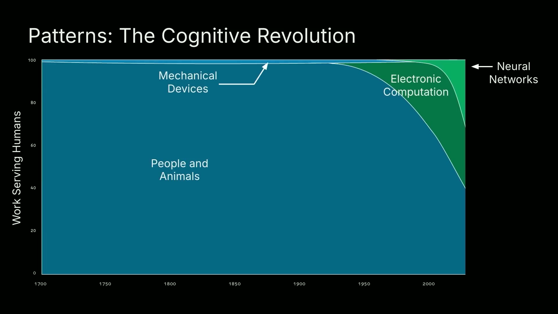 Cognitive Revolution