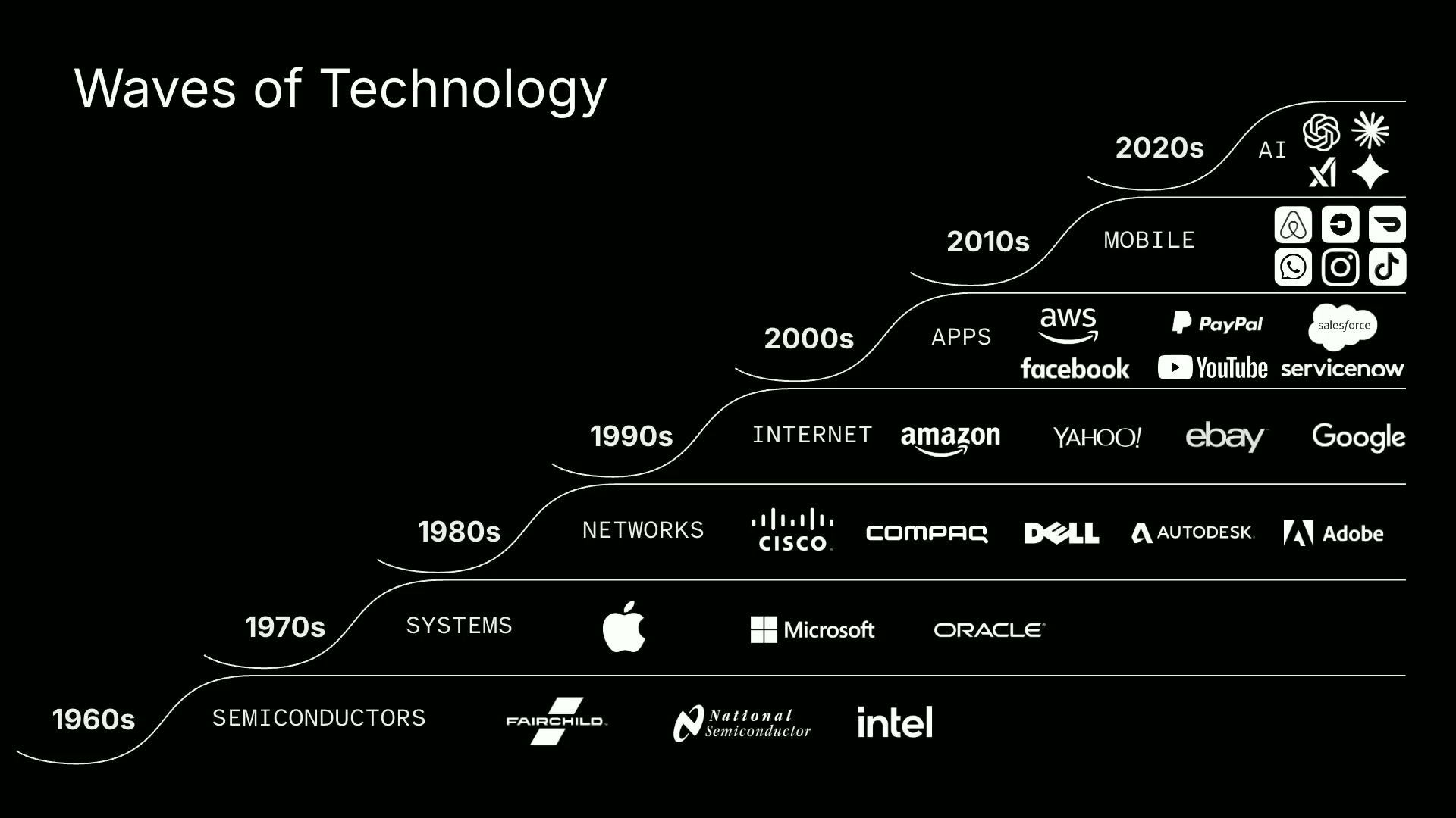 Waves of Technology